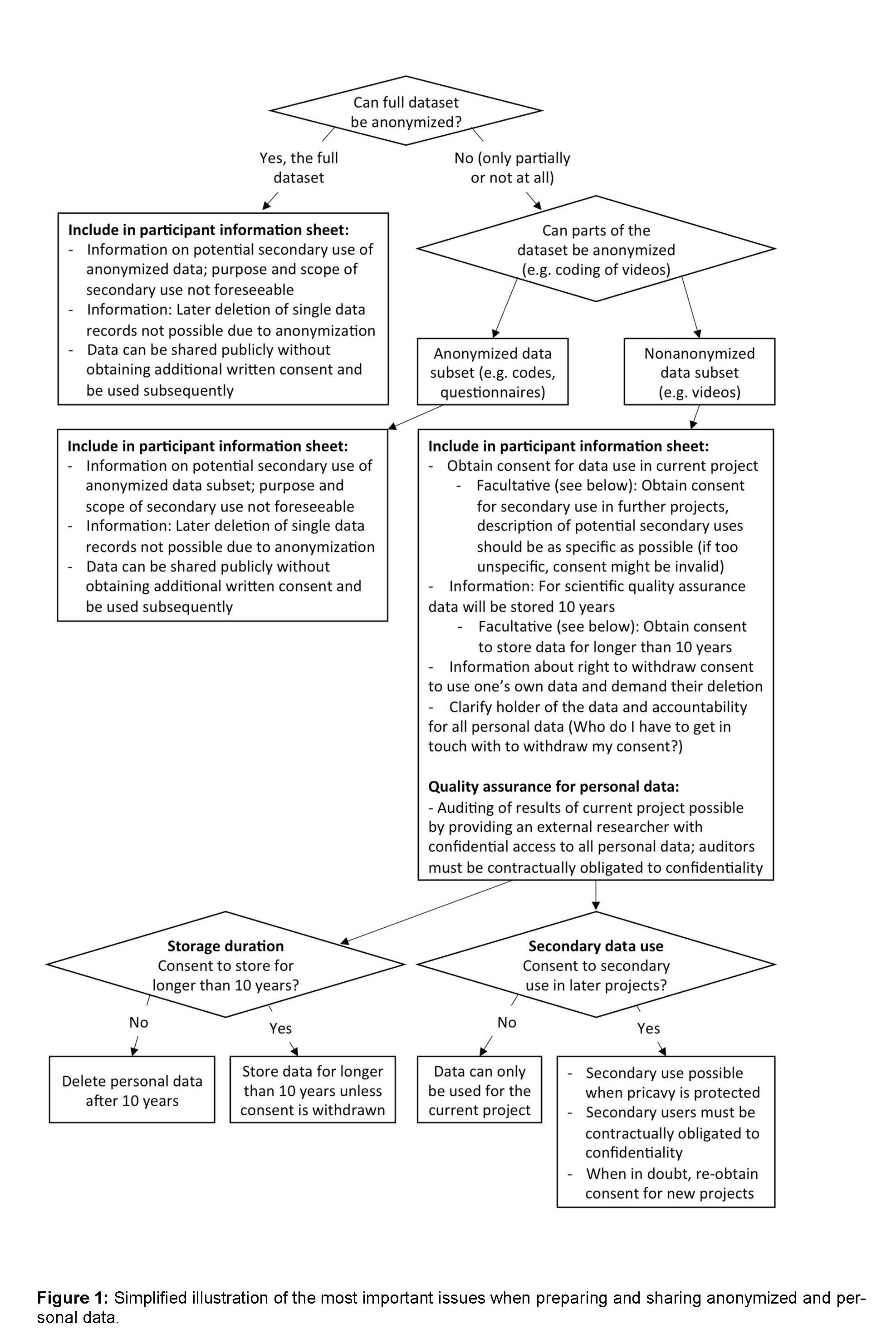 DGPs scheme on how to prepare and share anonymized and personal data