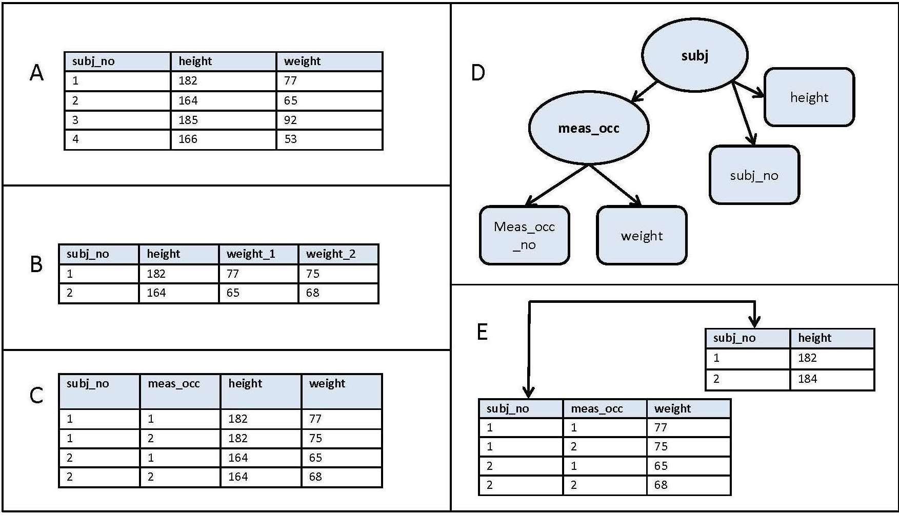 Possible ways to organize data